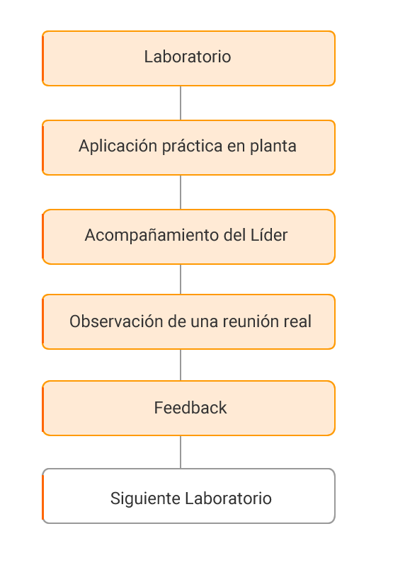 Metodología Shopfloor